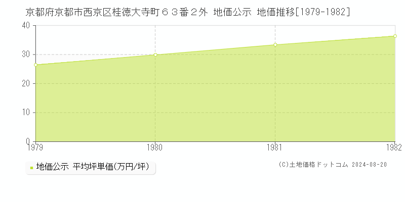 京都府京都市西京区桂徳大寺町６３番２外 公示地価 地価推移[1979-1982]