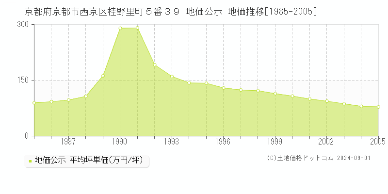 京都府京都市西京区桂野里町５番３９ 公示地価 地価推移[1985-2005]