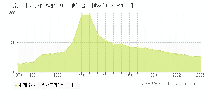 桂野里町(京都市西京区)の地価公示推移グラフ(坪単価)[1979-2005年]