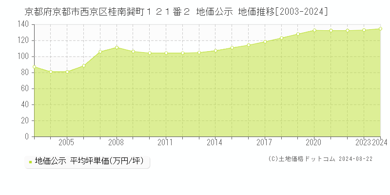 京都府京都市西京区桂南巽町１２１番２ 公示地価 地価推移[2003-2024]