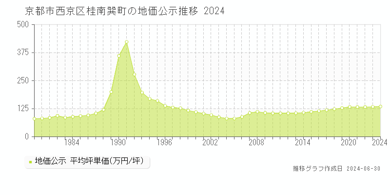 京都市西京区桂南巽町の地価公示推移グラフ 