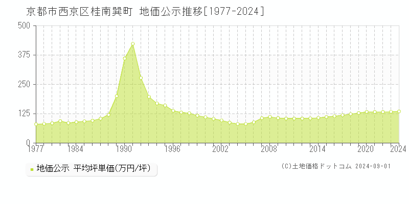 桂南巽町(京都市西京区)の地価公示推移グラフ(坪単価)[1977-2024年]