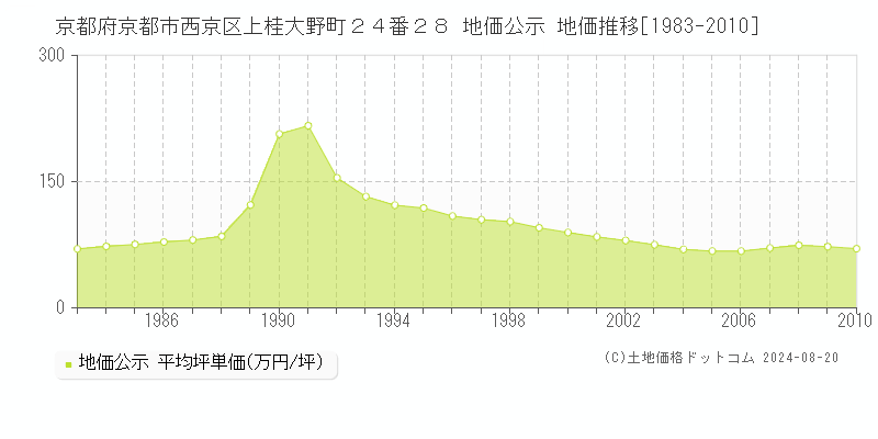 京都府京都市西京区上桂大野町２４番２８ 地価公示 地価推移[1983-2010]