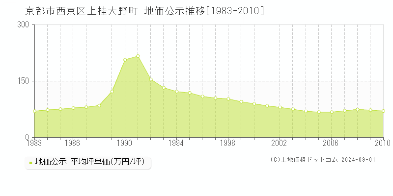 上桂大野町(京都市西京区)の地価公示推移グラフ(坪単価)[1983-2010年]