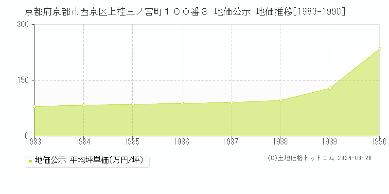 京都府京都市西京区上桂三ノ宮町１００番３ 地価公示 地価推移[1983-2023]