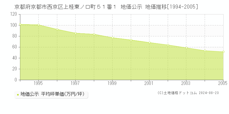 京都府京都市西京区上桂東ノ口町５１番１ 公示地価 地価推移[1994-2005]