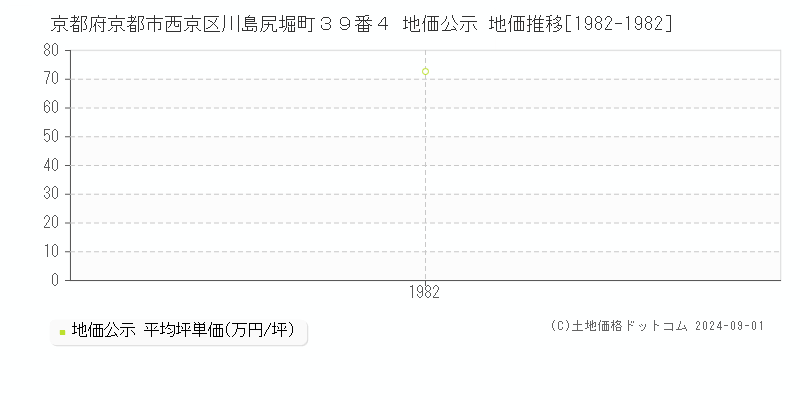 京都府京都市西京区川島尻堀町３９番４ 公示地価 地価推移[1982-1982]