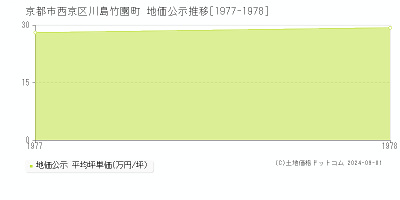 川島竹園町(京都市西京区)の地価公示推移グラフ(坪単価)[1977-1978年]