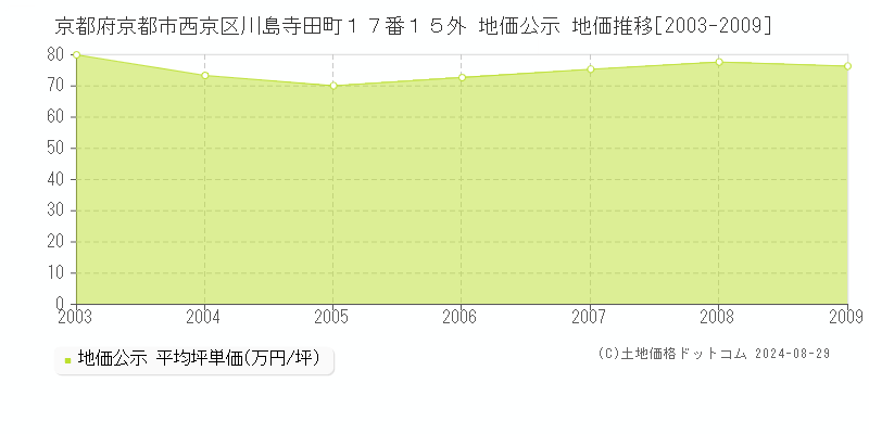 京都府京都市西京区川島寺田町１７番１５外 地価公示 地価推移[2003-2009]