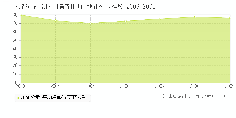 川島寺田町(京都市西京区)の地価公示推移グラフ(坪単価)[2003-2009年]