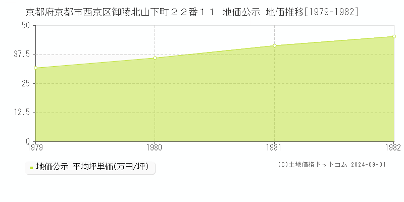 京都府京都市西京区御陵北山下町２２番１１ 地価公示 地価推移[1979-1982]