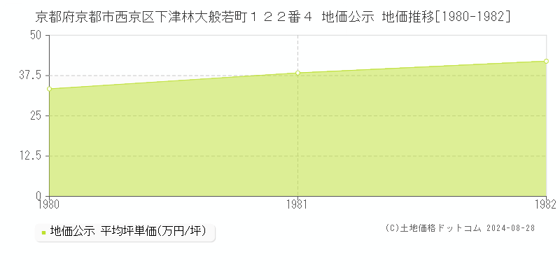 京都府京都市西京区下津林大般若町１２２番４ 公示地価 地価推移[1980-1982]