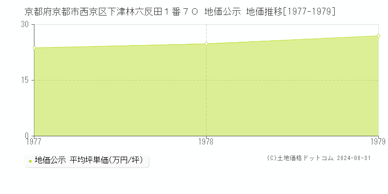 京都府京都市西京区下津林六反田１番７０ 公示地価 地価推移[1977-1979]