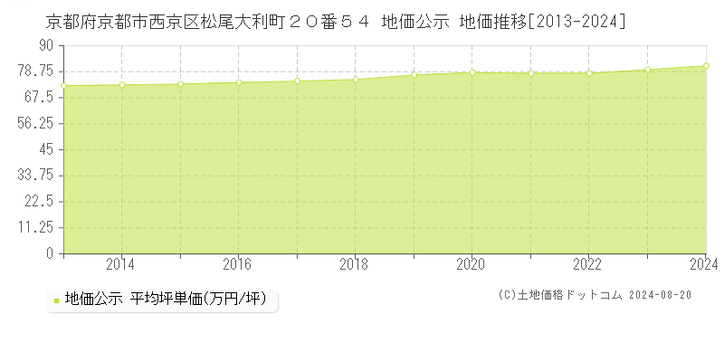 京都府京都市西京区松尾大利町２０番５４ 公示地価 地価推移[2013-2024]