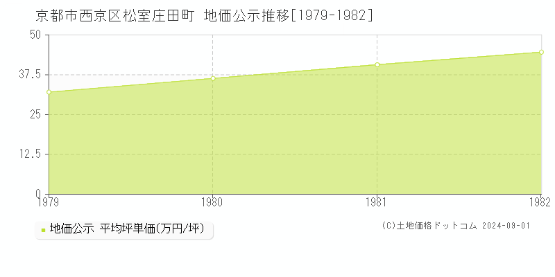 松室庄田町(京都市西京区)の公示地価推移グラフ(坪単価)[1979-1982年]