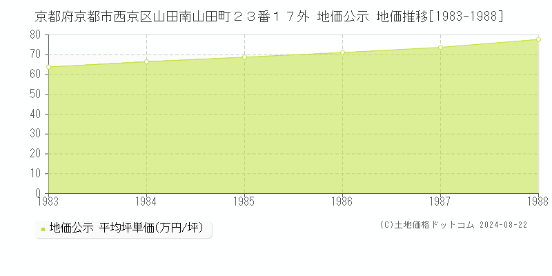 京都府京都市西京区山田南山田町２３番１７外 公示地価 地価推移[1983-1988]