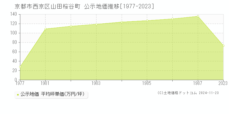 山田桜谷町(京都市西京区)の公示地価推移グラフ(坪単価)[1977-1987年]