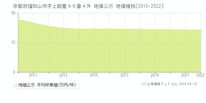 京都府福知山市字上紺屋４６番４外 地価公示 地価推移[2010-2022]