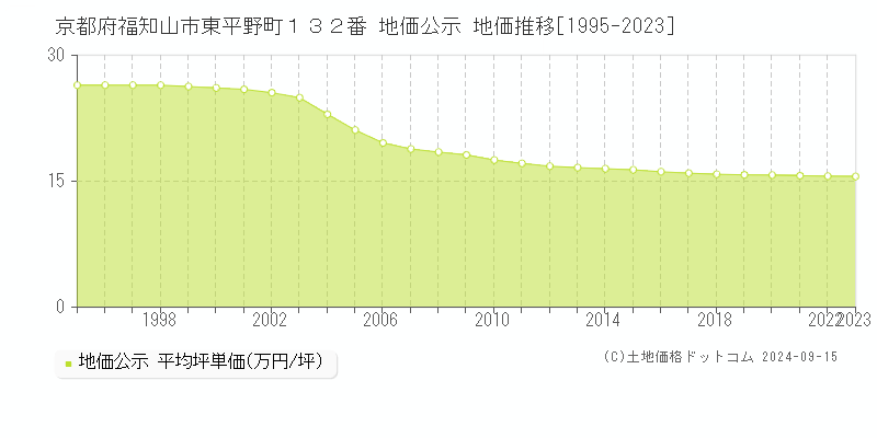 京都府福知山市東平野町１３２番 公示地価 地価推移[1995-2017]