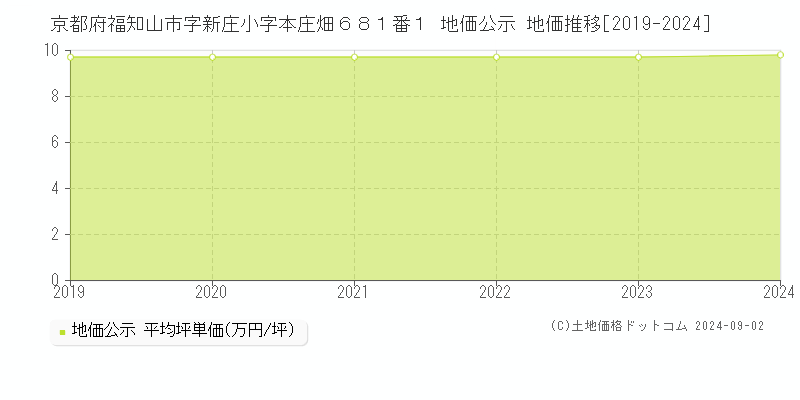 京都府福知山市字新庄小字本庄畑６８１番１ 公示地価 地価推移[2019-2020]