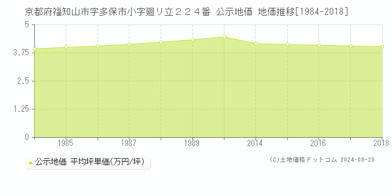 京都府福知山市字多保市小字廻リ立２２４番 公示地価 地価推移[1984-2018]