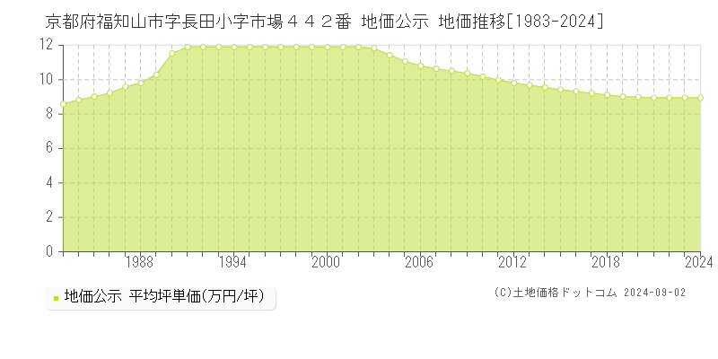 京都府福知山市字長田小字市場４４２番 公示地価 地価推移[1983-2017]