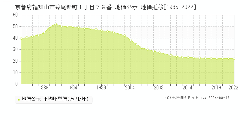 京都府福知山市篠尾新町１丁目７９番 公示地価 地価推移[1985-2013]