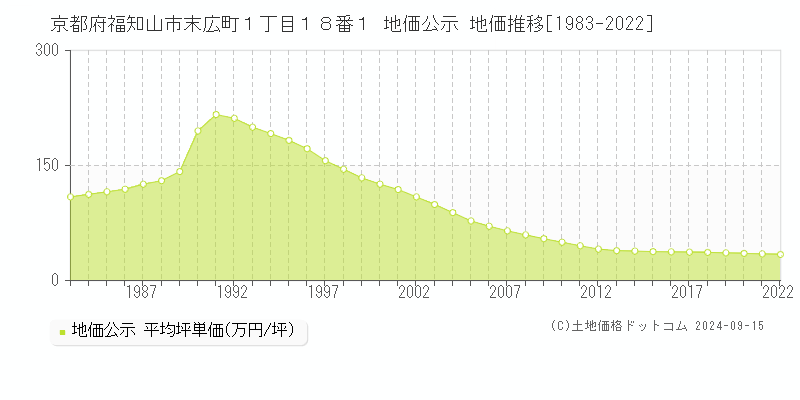 京都府福知山市末広町１丁目１８番１ 公示地価 地価推移[1983-2014]