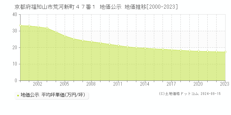 京都府福知山市荒河新町４７番１ 公示地価 地価推移[2000-2024]