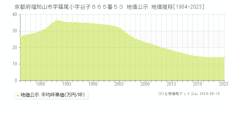 京都府福知山市字篠尾小字谷子８６５番５３ 公示地価 地価推移[1984-2017]