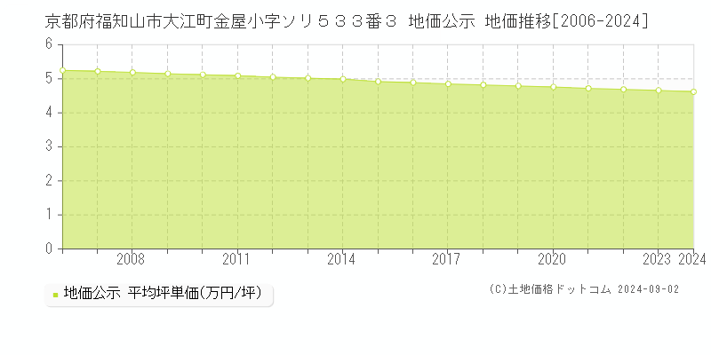 京都府福知山市大江町金屋小字ソリ５３３番３ 公示地価 地価推移[2006-2024]