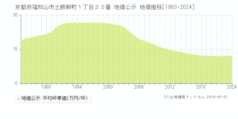 京都府福知山市土師新町１丁目２３番 公示地価 地価推移[1983-2017]