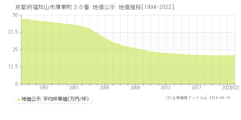 京都府福知山市厚東町３８番 公示地価 地価推移[1994-2020]