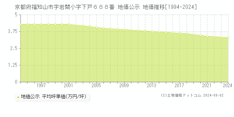 京都府福知山市字岩間小字下戸６８８番 公示地価 地価推移[1994-2022]