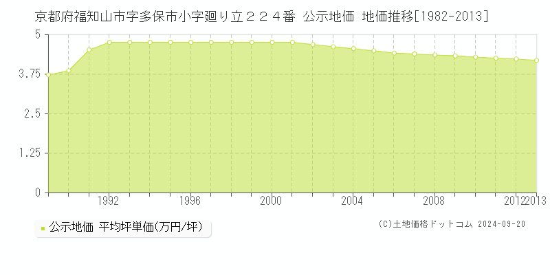 京都府福知山市字多保市小字廻り立２２４番 公示地価 地価推移[1982-2013]