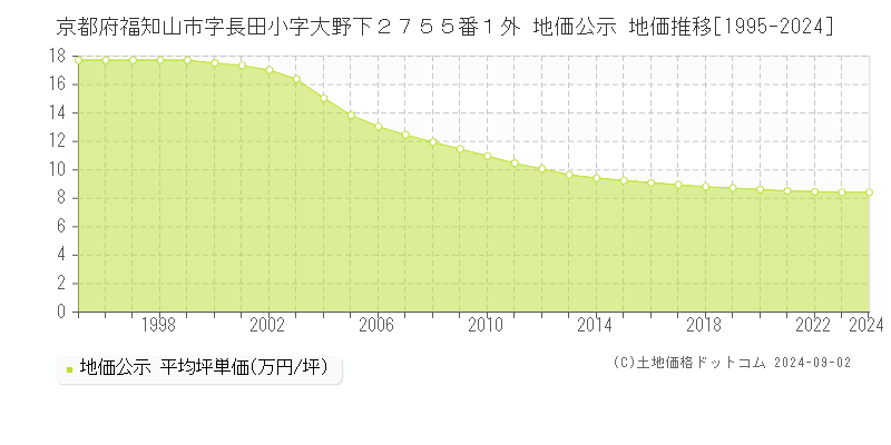 京都府福知山市字長田小字大野下２７５５番１外 公示地価 地価推移[1995-2016]