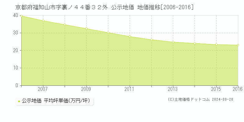 京都府福知山市字裏ノ４４番３２外 公示地価 地価推移[2006-2013]