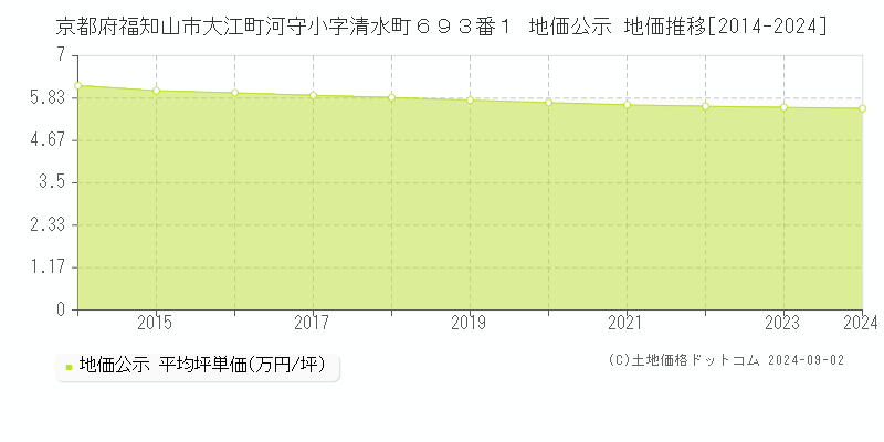 京都府福知山市大江町河守小字清水町６９３番１ 公示地価 地価推移[2014-2024]