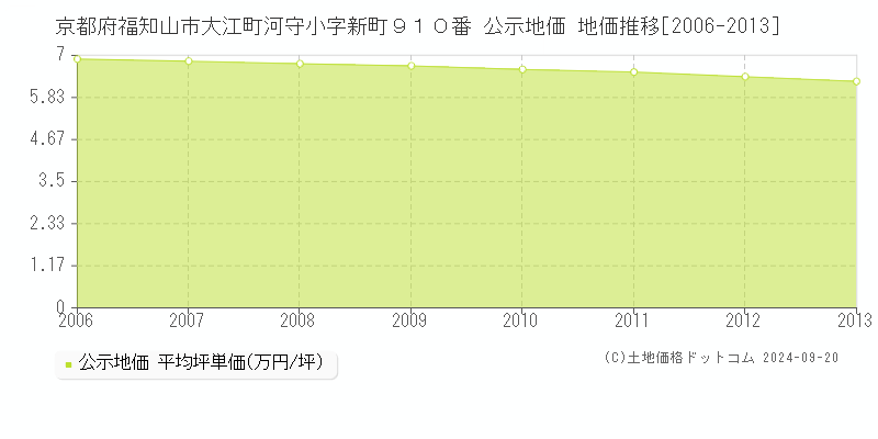 京都府福知山市大江町河守小字新町９１０番 公示地価 地価推移[2006-2013]