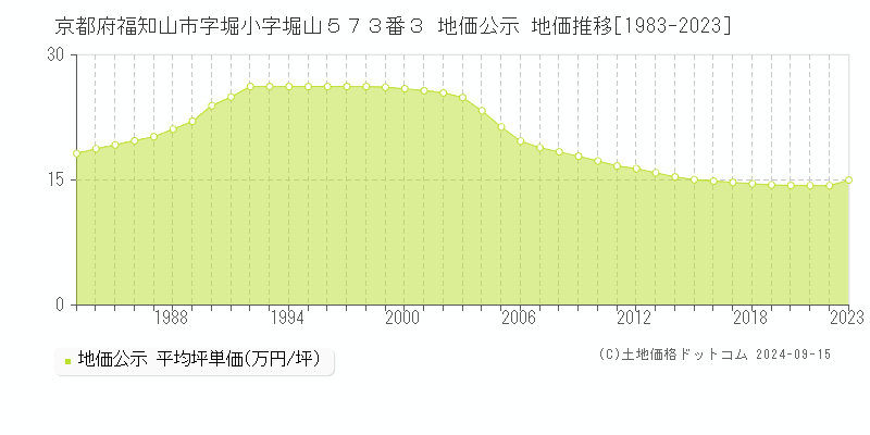 京都府福知山市字堀小字堀山５７３番３ 公示地価 地価推移[1983-2024]