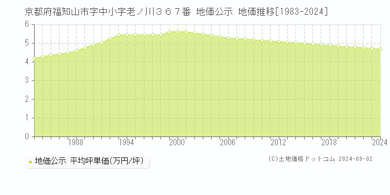 京都府福知山市字中小字老ノ川３６７番 公示地価 地価推移[1983-2019]