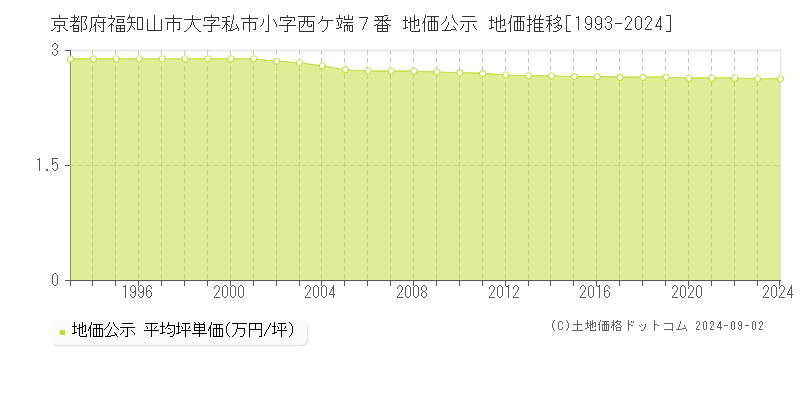 京都府福知山市大字私市小字西ケ端７番 公示地価 地価推移[1993-2014]