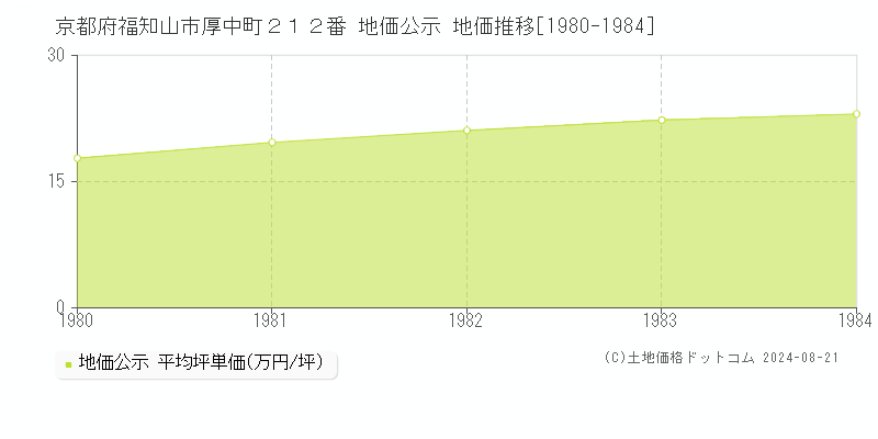 京都府福知山市厚中町２１２番 公示地価 地価推移[1980-1984]