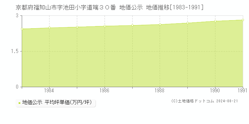 京都府福知山市字池田小字道端３０番 公示地価 地価推移[1983-1991]