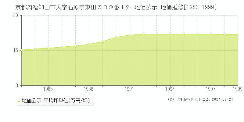 京都府福知山市大字石原字東田６３９番１外 公示地価 地価推移[1983-1999]