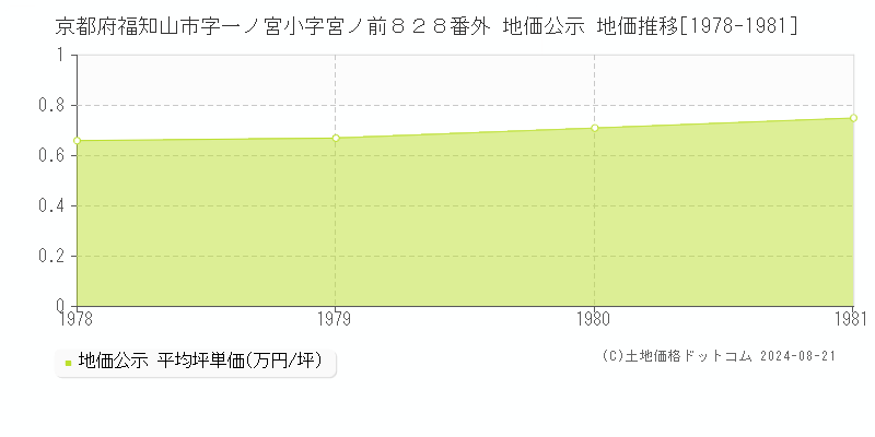 京都府福知山市字一ノ宮小字宮ノ前８２８番外 公示地価 地価推移[1978-1981]