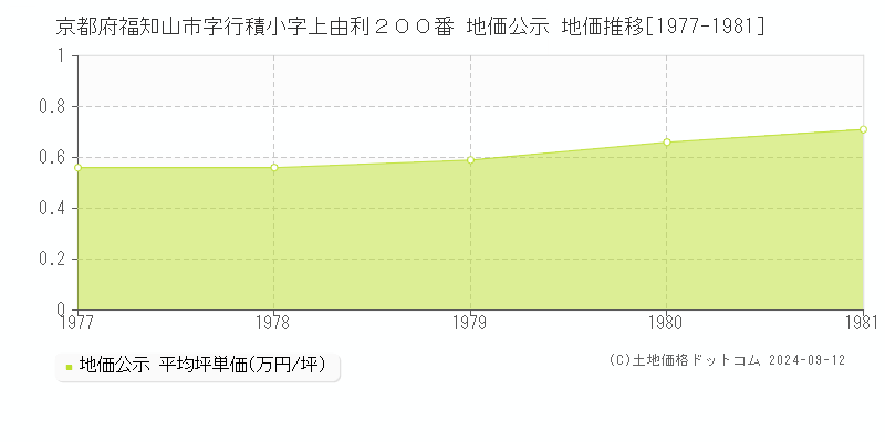 京都府福知山市字行積小字上由利２００番 公示地価 地価推移[1977-1981]