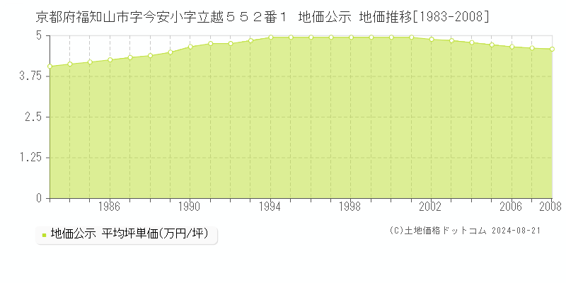 京都府福知山市字今安小字立越５５２番１ 公示地価 地価推移[1983-2008]