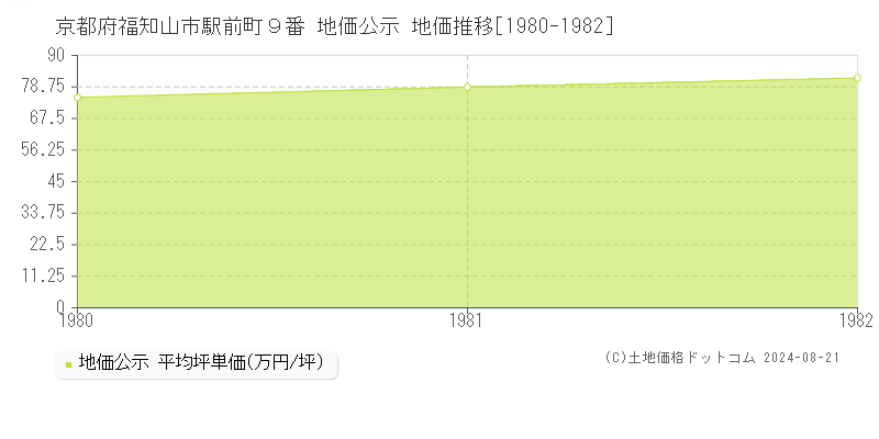 京都府福知山市駅前町９番 公示地価 地価推移[1980-1982]