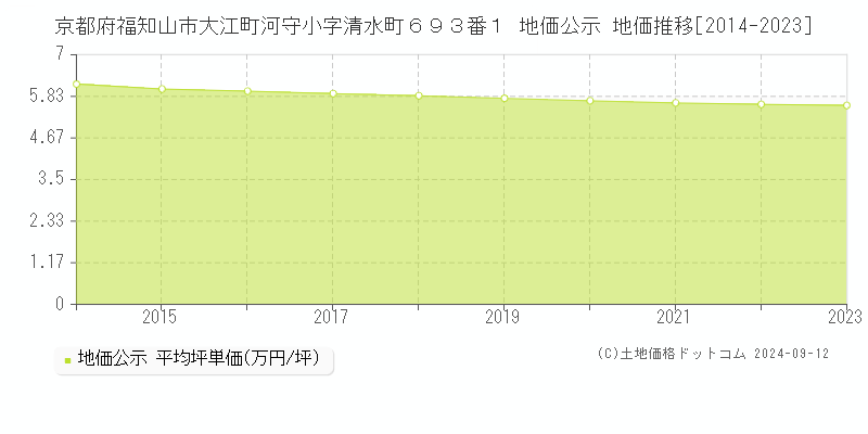 京都府福知山市大江町河守小字清水町６９３番１ 地価公示 地価推移[2014-2023]